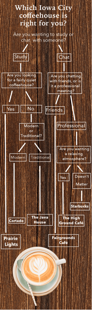 Which Iowa City coffeehouse is right for you